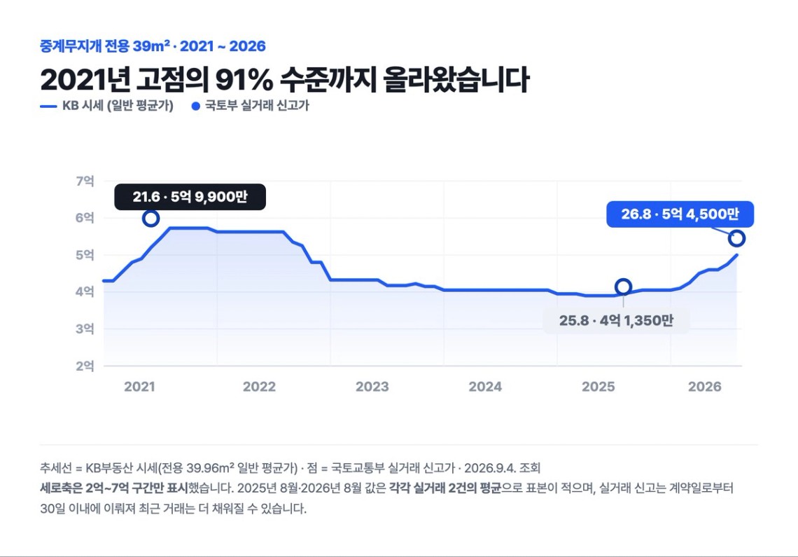 중계무지개 전용 39㎡ 시세 추이 · 2021년 고점 5억 9,900만원, 2026년 8월 5억 4,500만원