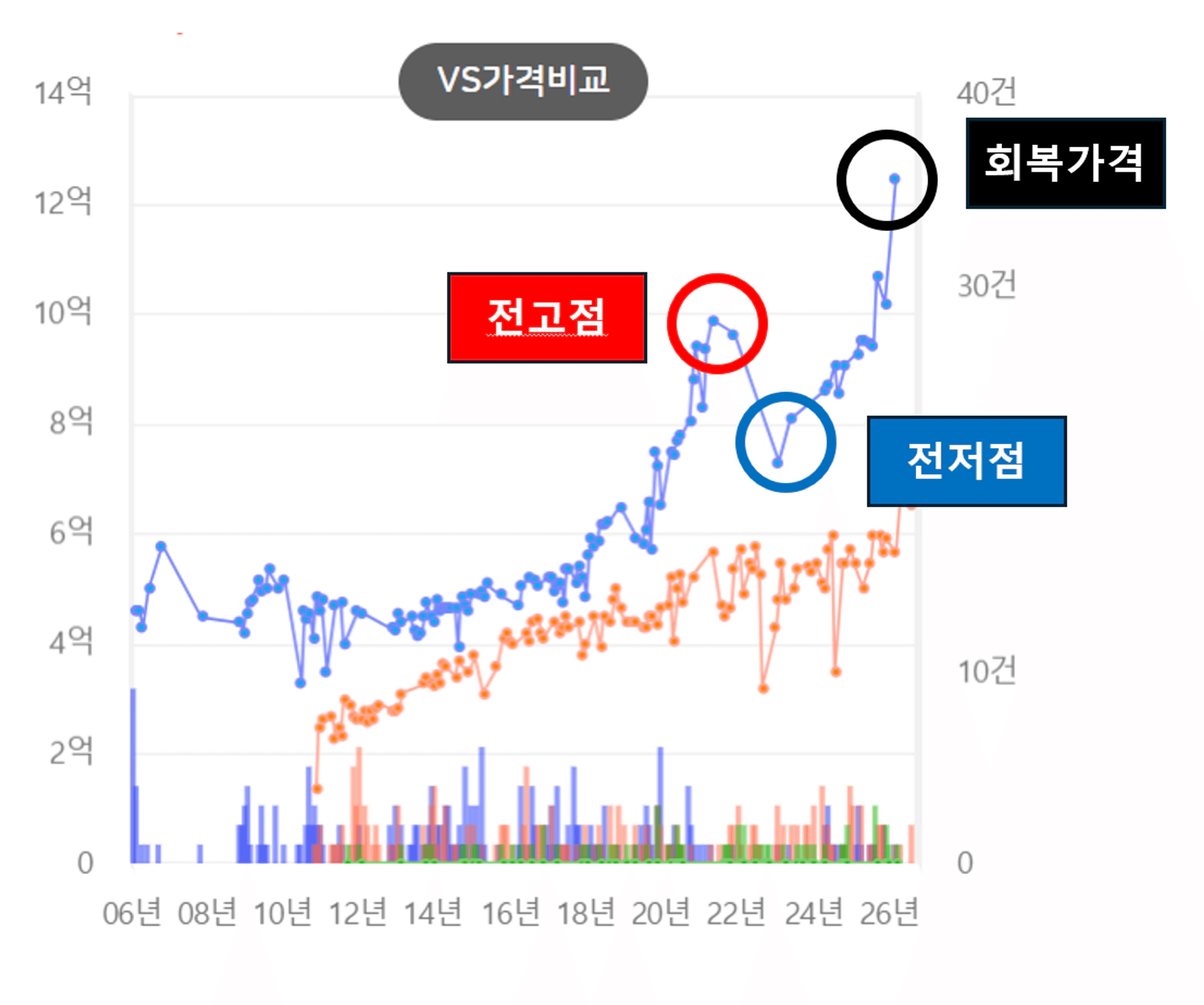 thumb-2021년에 더 비쌌던 집이, 지금은 더 싸졌습니다 (차트 안이 아니라 바깥을 보세요)