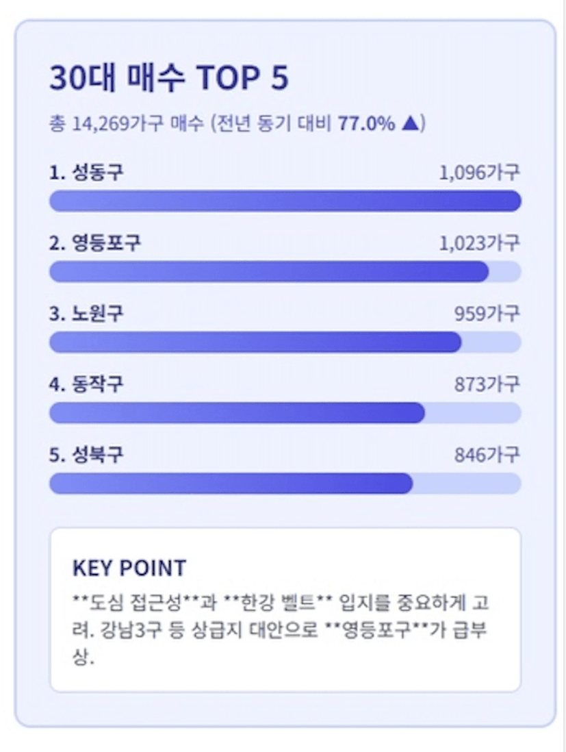 30대 내집마련 서울 성동 영등포 노원 동작 성북 매수 TOP5 데이터