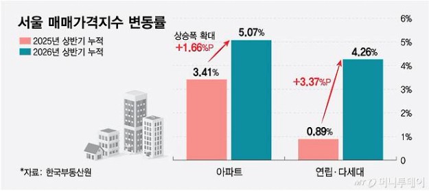 서울 매매가격지수 변동률/그래픽=최헌정