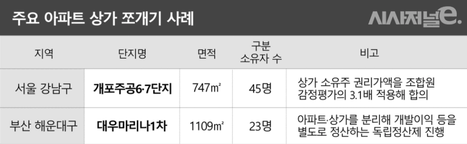 상가쪼개기