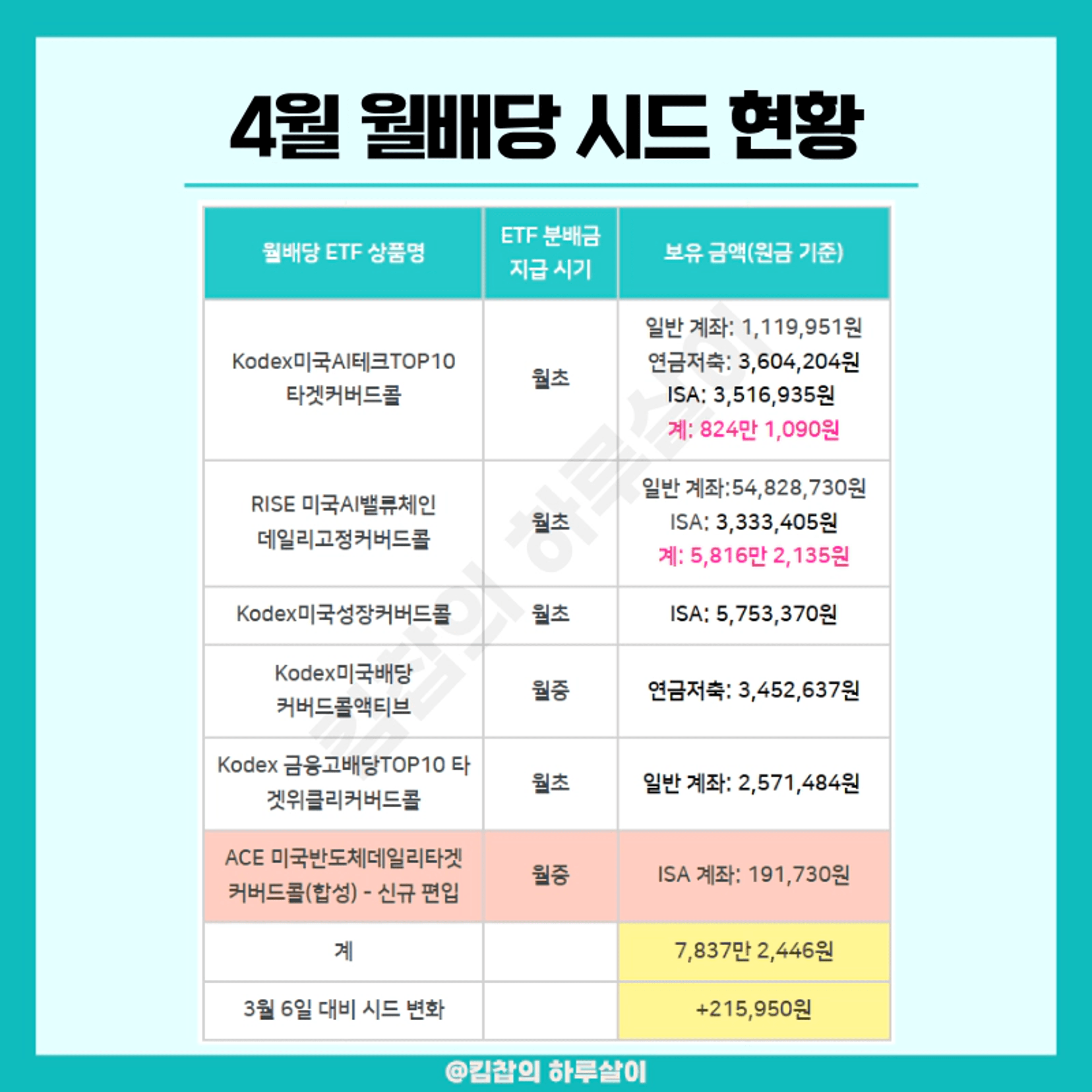 thumb-월배당 ETF로 이번달 103만원 받았다, 도대체 얼마 투자했을까