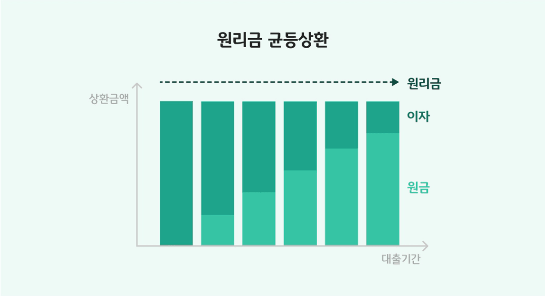 원리금균등상환 원금균등상환 차이