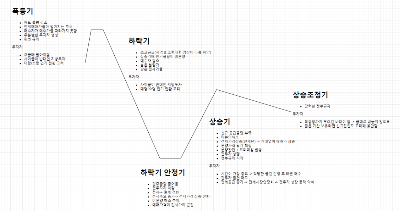 폭등기
가도 물량 감소
전&|가가카큘0Ⅰ 촐뎌지는 주세
하수자가 다수가를 따라가지 못함
무분별 한 투자자 살 성
핀'」1 규져Ⅰ
투자자
으를다 팔다야암
사이클이 반다인 지랗투자
다할!소탈 인기 전화 고러
하락기
즈과구급(지 & 소형 다형 양상이 다를 파학)
살수기다 인기펼별이 口|본양
하수자 감소
• 높은 분양가
• 낯은 전세가를
투자자
사이클이 반다인 지 밥투자
다탿/소별 인기 전화 고러
하락기 안정기
• 일주를량 출어듬
7”루자자 이달
전세-, 전화
상승기
신구 공급물량 부족
긔부양화스
상승조정기
감 력 하 접 부 규졔
투자자
. 폭들장까지 무조건 늬E듹0수 함 -, 들개로 나들지 얕도루
칿은 기간 보유라면 신규진 그러다 들한함
전세가격상수(전세난)-, 거대없이 가마가 상수
부양카7특 낯가 작정
부양된\단 + 프크Ⅰ긔*
• 결투자
절부귀1 시작
투자자
시간이 가장 좋으 적당한 물건 선정 후 빠른 가수
결투자 물건 매도
전kl공급 수가 -, 전세시장한접화 -, 결투자 성장 동력 약화
전 세수요 수가-, 전세가격 상수 전환
다소 주이
가가카격이 전세가에 근접