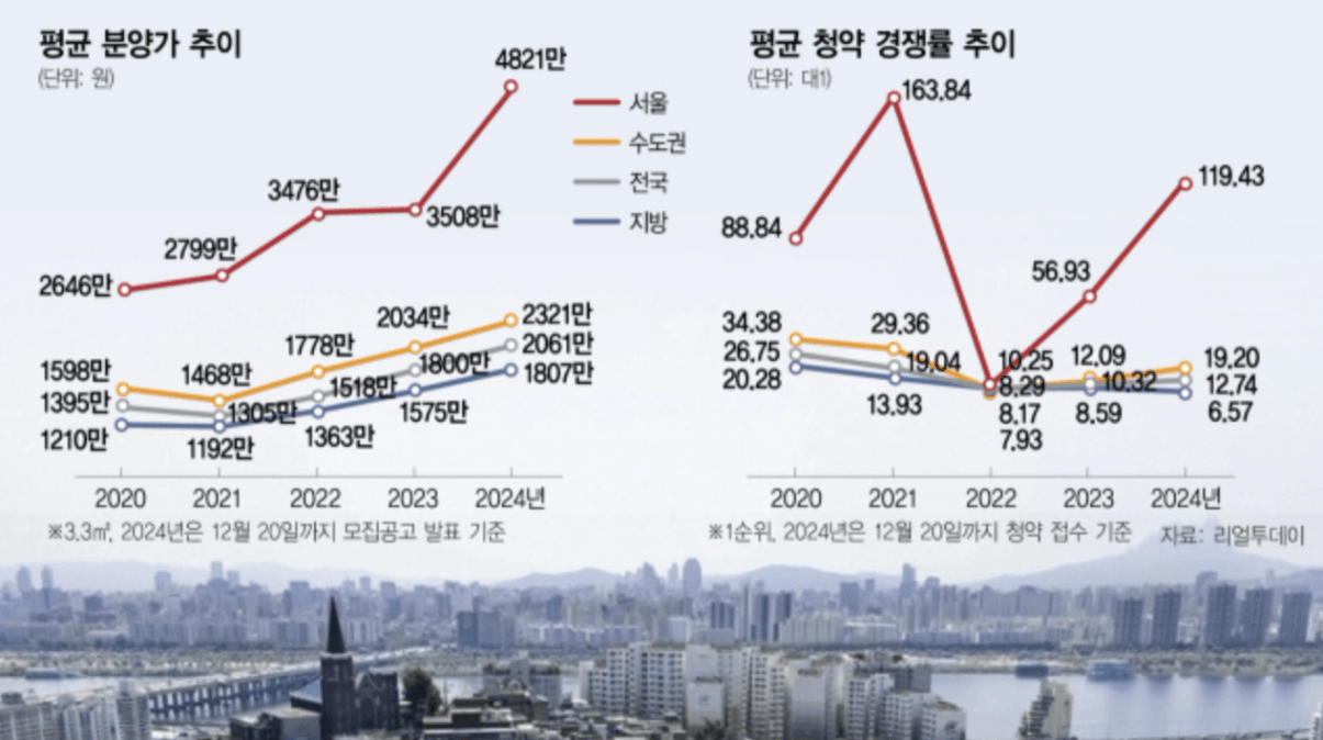 로또청약