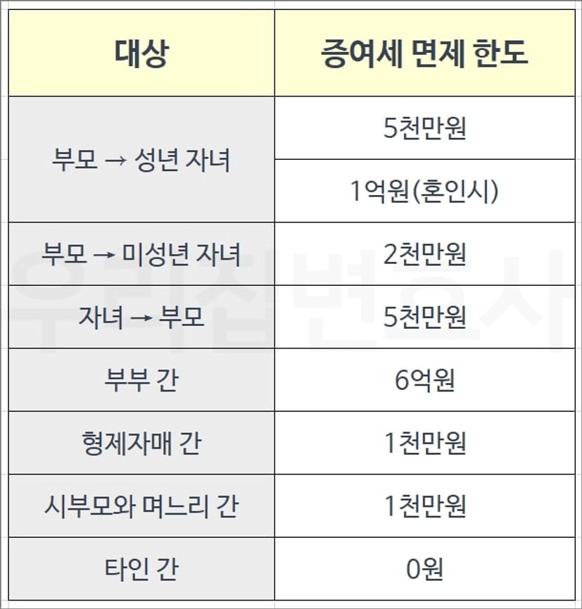 증여세 면제한도