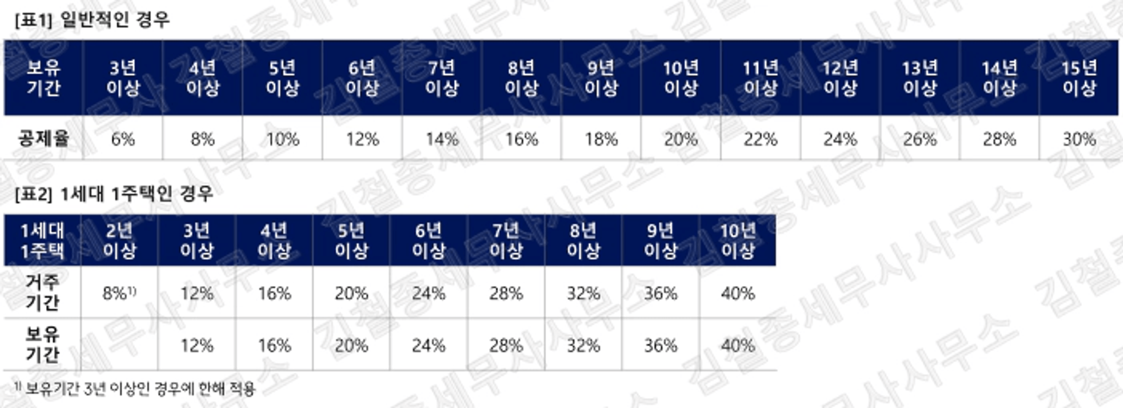 thumb-1억 원 차이 나는 재건축 양도세, 이렇게 줄이세요!