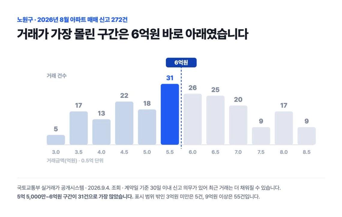 노원구 2026년 8월 아파트 매매 거래 금액대 분포 · 5억 5,000만~6억원 구간 31건으로 최다