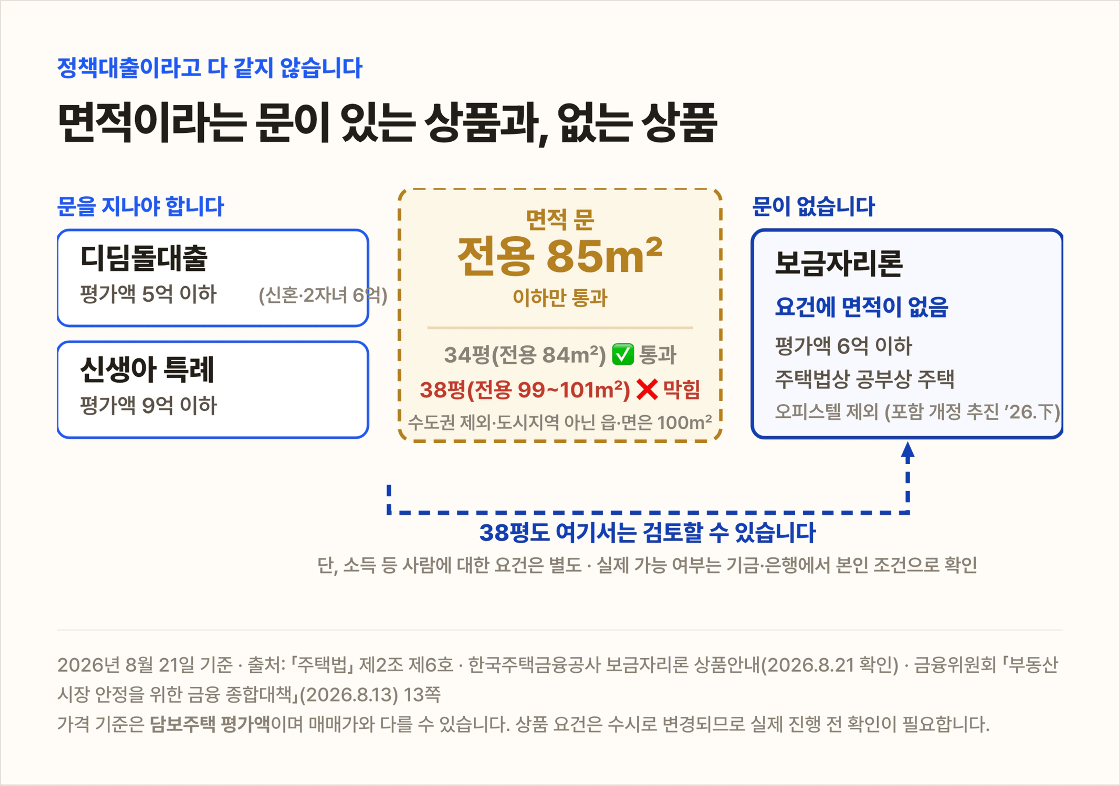 thumb-정책대출은 국민평형까지 나온다던데, 34평이나 38평은 대출이 안 나오나요? (부제 - 안다고 생각했지만 몰랐던 사실)