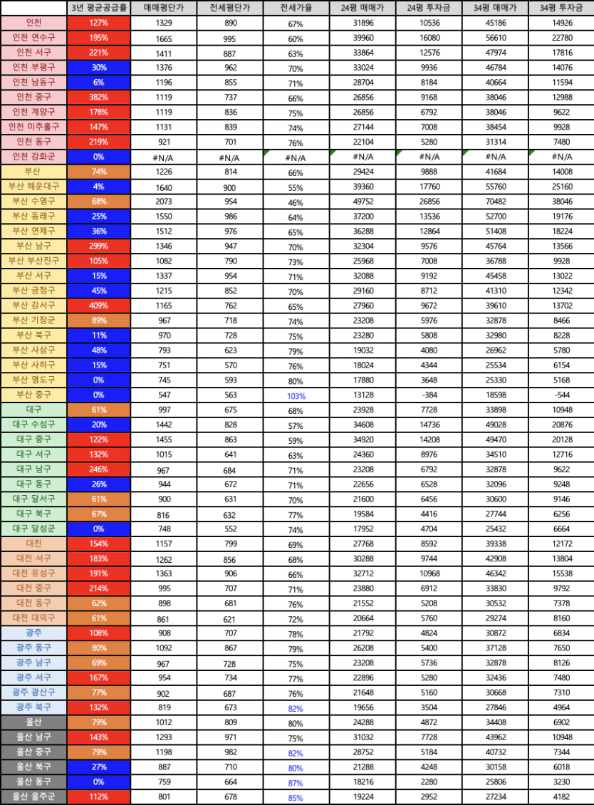 광역시_투자금_25.08.png