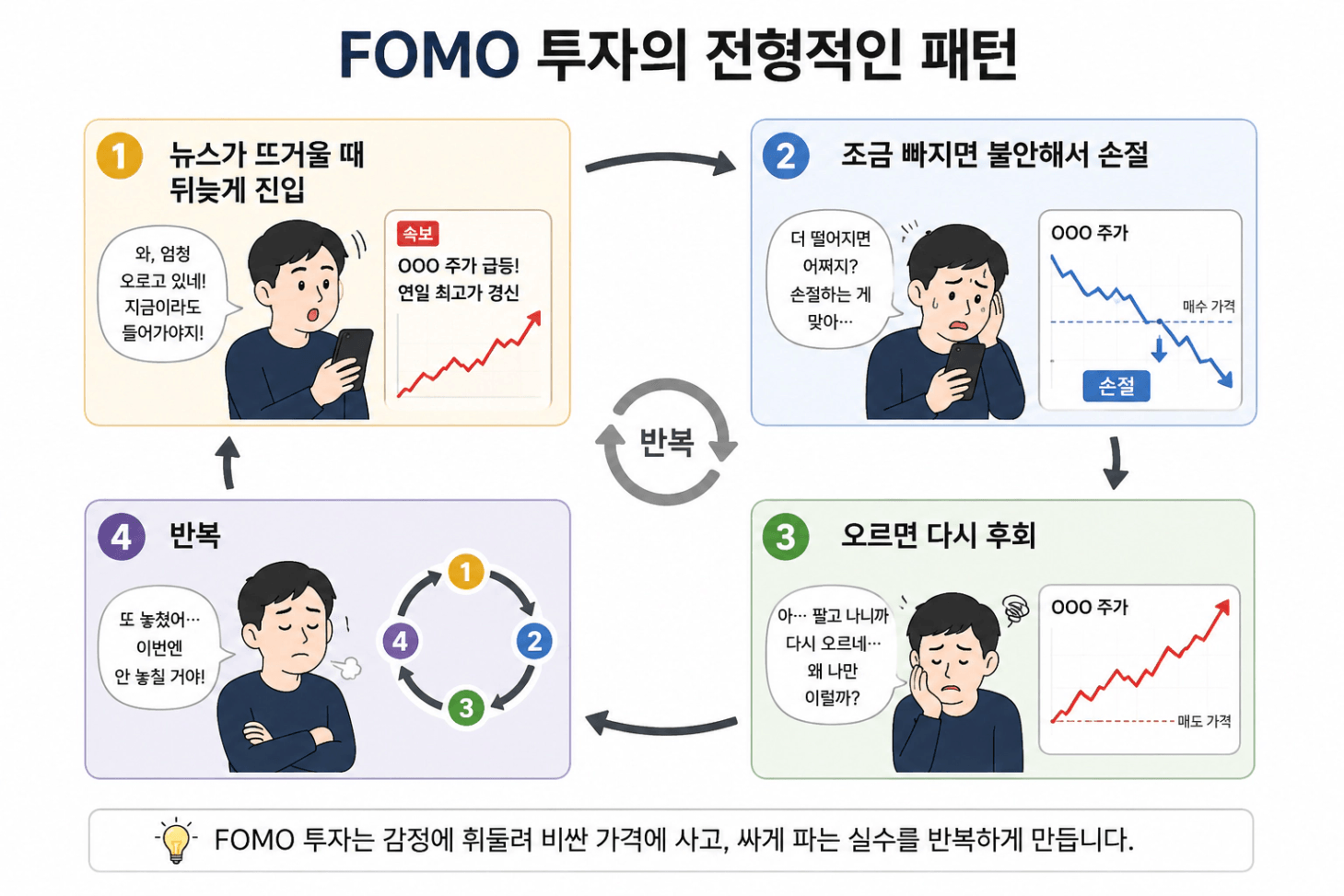 식 FOMO 투자 심리 사이클 다이어그램 생존 편향