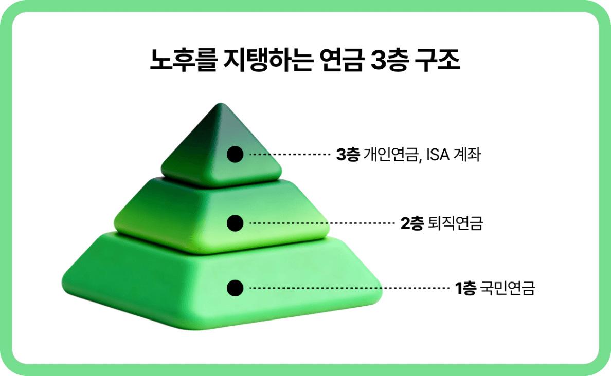 노후를 지탱하는 연금 3층 구조
