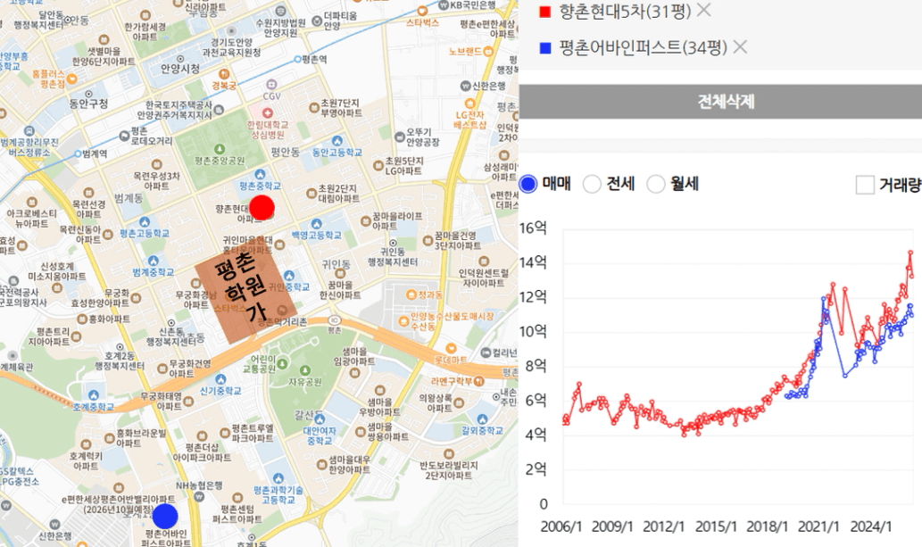 향촌현대5차 vs 평촌어바인퍼스트 시세 비교 - 학군 구축이 신축 앞서는 평촌 사례 2006~2024