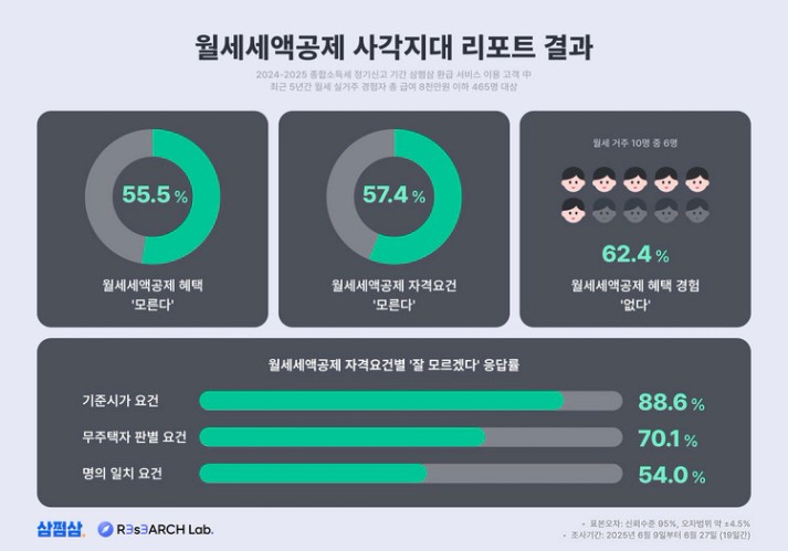 전세의 월세화로 세액공제 사각지대가 커지는 현실을 보여주는 월세세액공제 리포트 인포그래픽