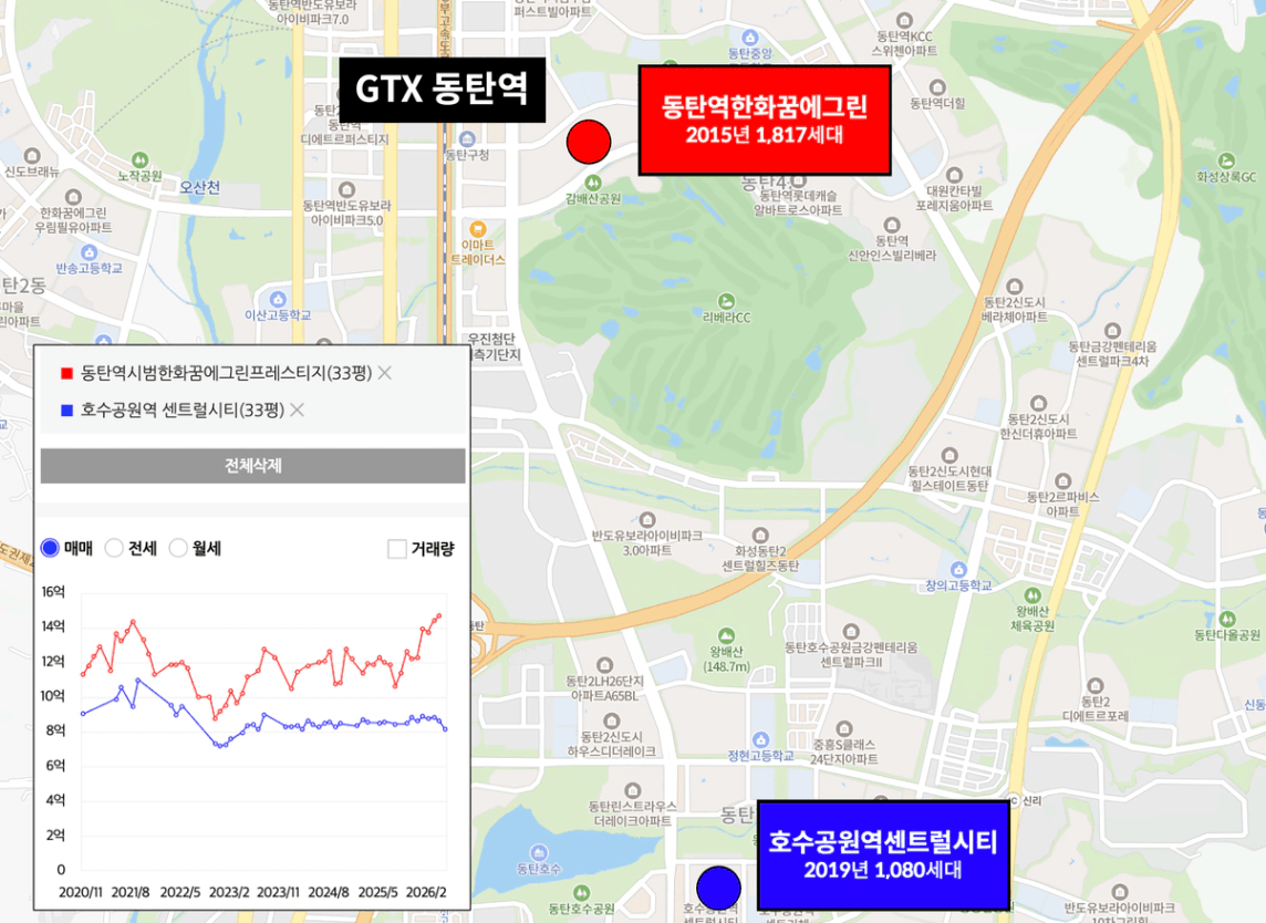 GTX 동탄역 인근 아파트 시세 상승 그래프 - 동탄역한화공예그린·호수공원역센트럴시티 매매가 흐름