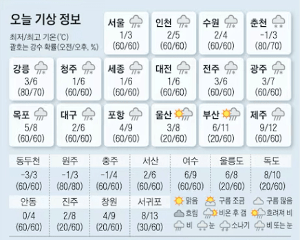 11월 27일 기상정보