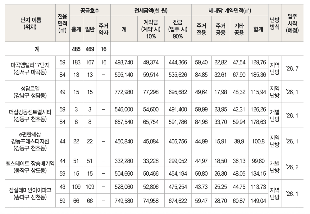 미리내집 5차 8월