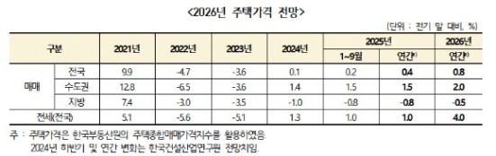 2026년 주택가격 전망. [사진=한국건설산업연구원]