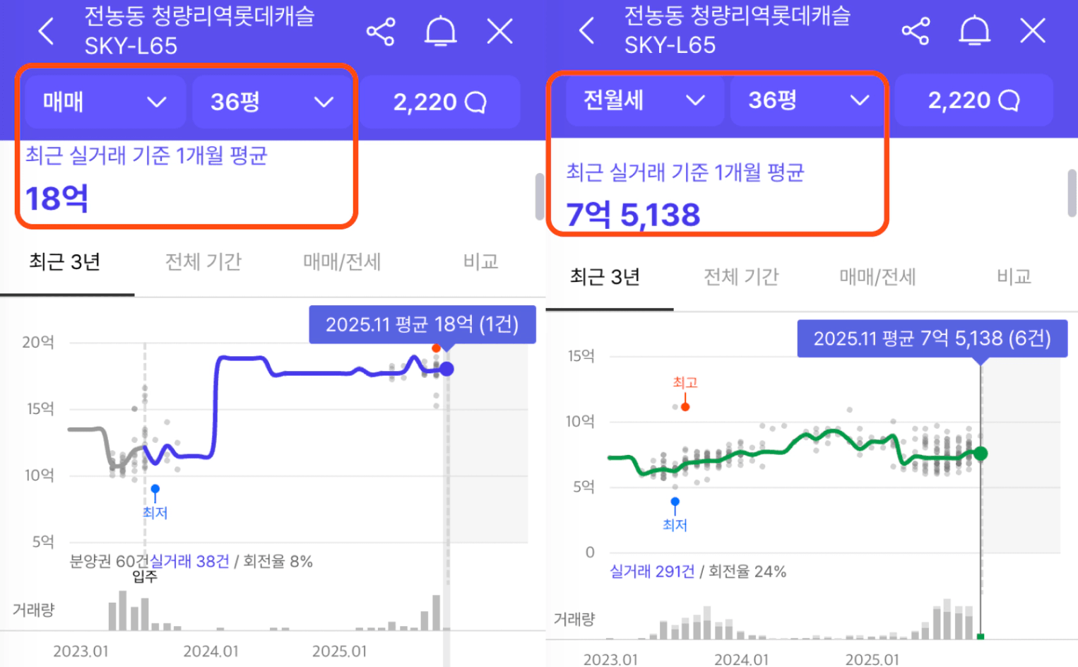 청량리 롯데캐슬 시세차익