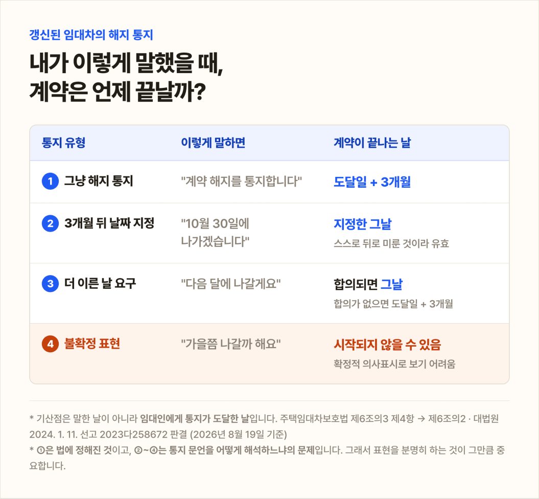 통지 유형별 계약 종료일 비교표 — ①그냥 해지 통지는 도달일+3개월, ②3개월 뒤 날짜 지정은 지정한 그날, ③더 이른 날 요구는 합의되면 그날·합의 없으면 도달일+3개월, ④