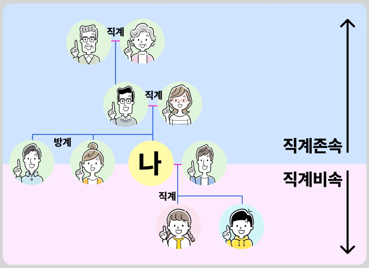직계존속과 직계비속 설명