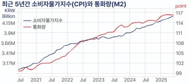 최근 5년간 통화량(M2)과 소비자물가지수(CPI)를 비교한 것이다. 통화량의 증가가 물가상승에 가장 큰 영향을 준다. 물가상승은 통화팽창 후 대략 1~2년의 시차를 두고 따라간다. 지금 세계는 상시 인플레 시대다. 법정통화가 지폐이고, 무한 발행할 수 있어서다.  자료=한국은행, 통계청