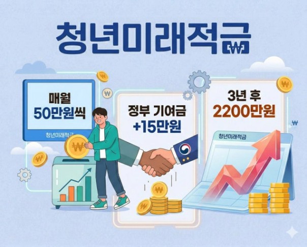 청년미래적금, 사회초년생 적금