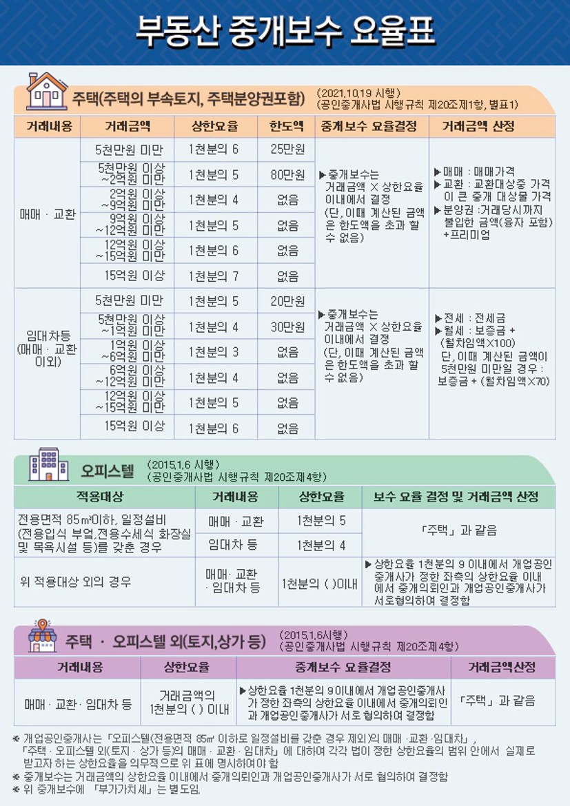 부동산 중개보수 요율표, 전세·월세·매매 거래 금액별 수수료율과 한도액 정리