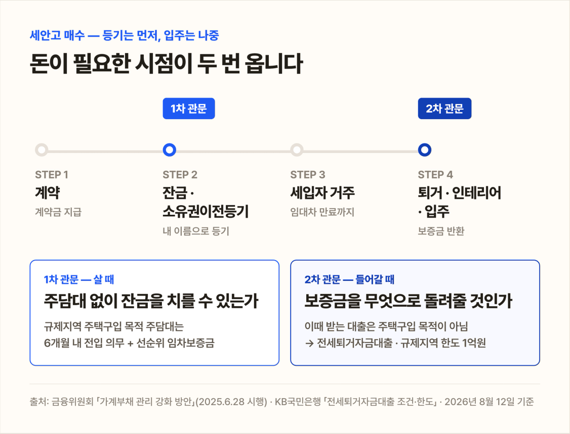 세안고 매수 실행 순서와 두 개의 관문 — 잔금·등기 시점의 1차 관문과 세입자 퇴거·입주 시점의 2차 관문