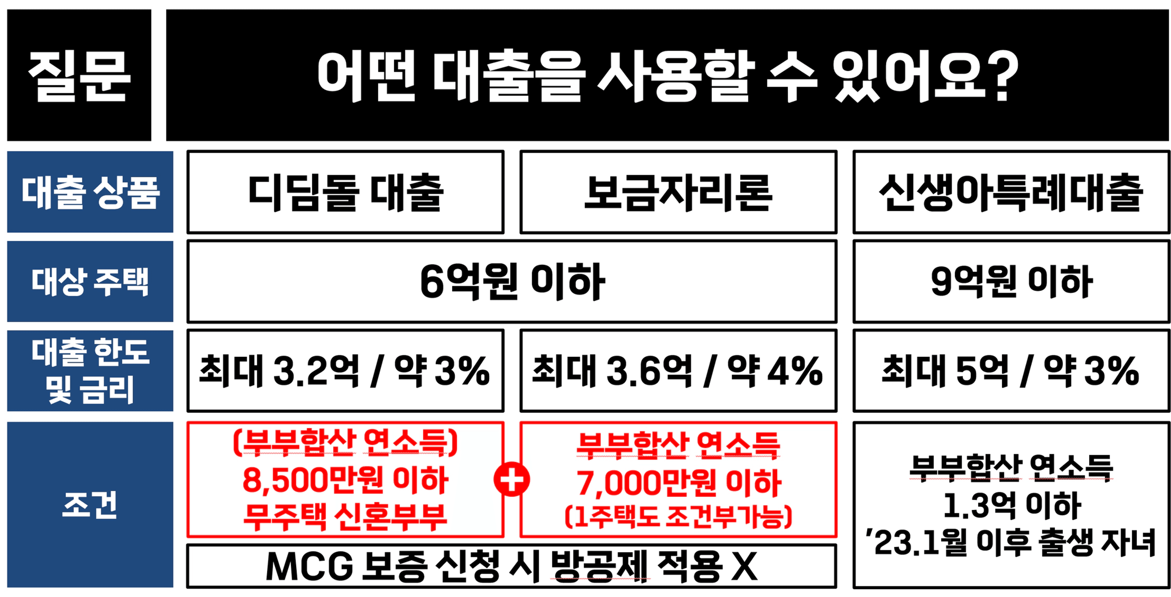 thumb-지금 서울에서 가장 내집마련하기 좋은 사람은 “O억 있는 신혼부부”입니다.