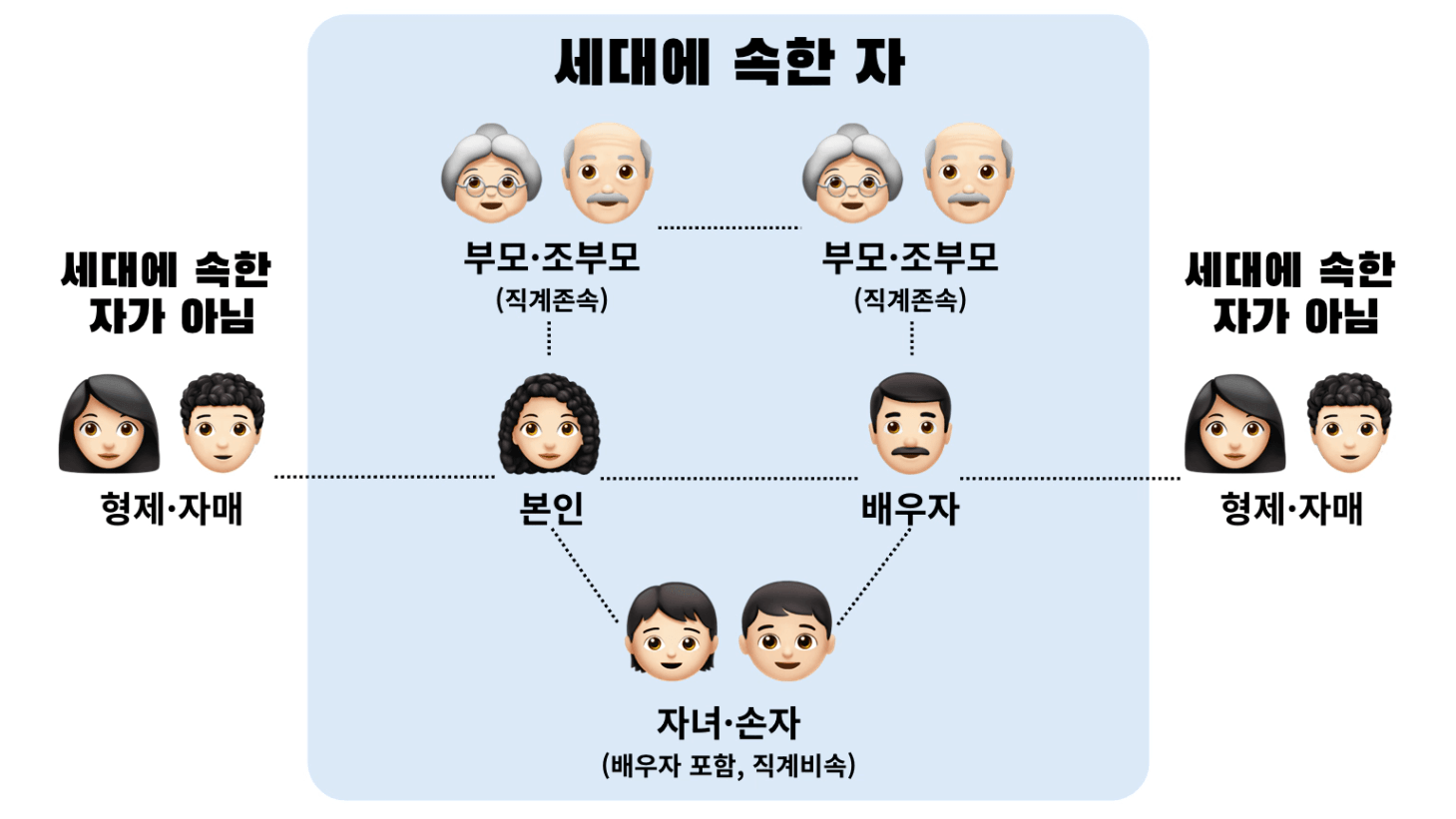 세대