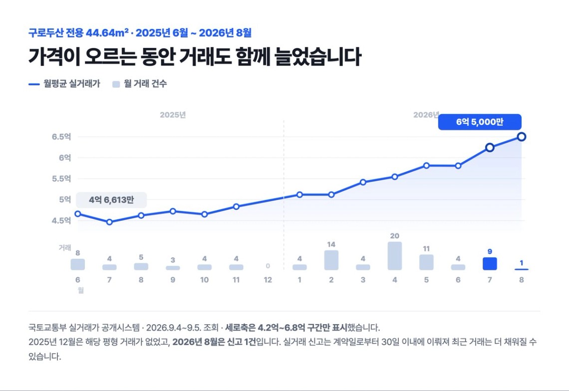 구로두산 전용 44.64㎡ 월평균 실거래가와 월 거래 건수