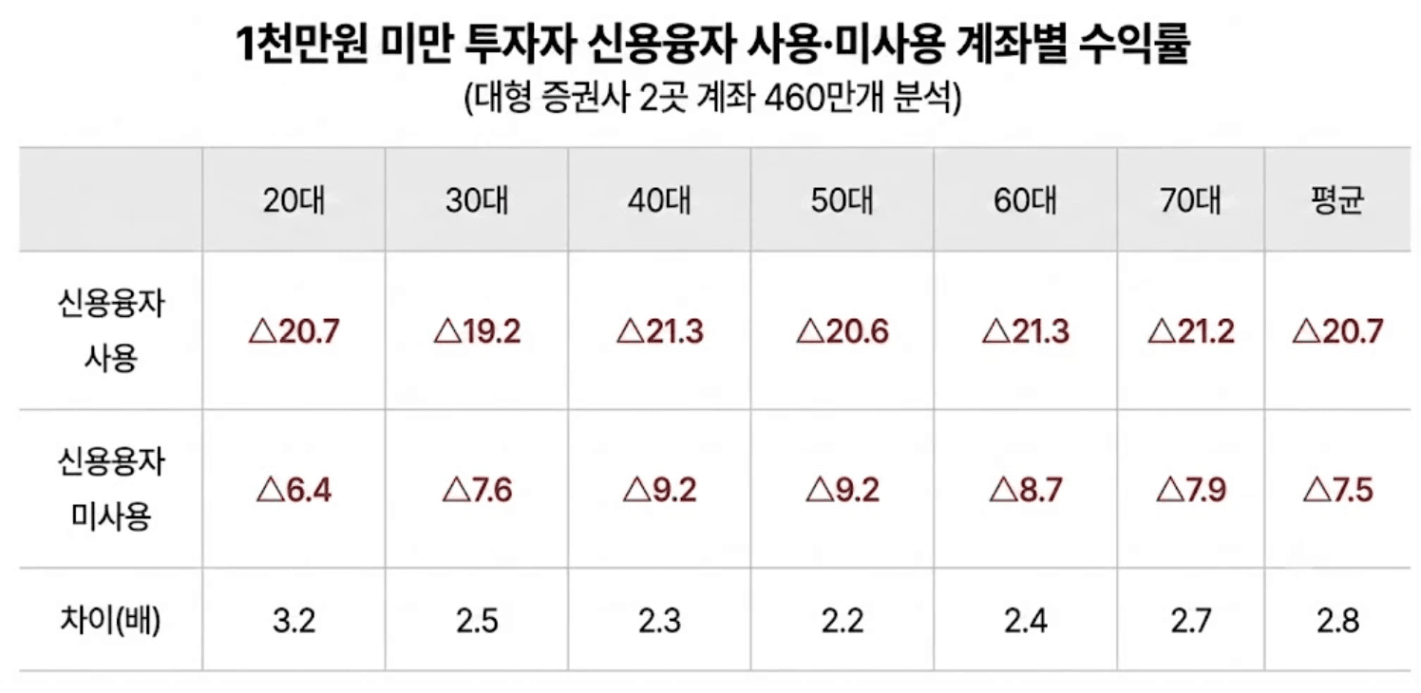사회초년생 소액 투자 주식 수익률