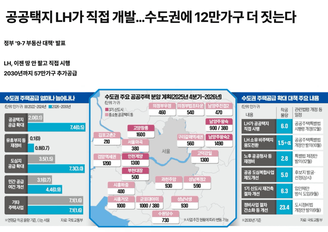 9.7 부동산 대책 공공택지 확대