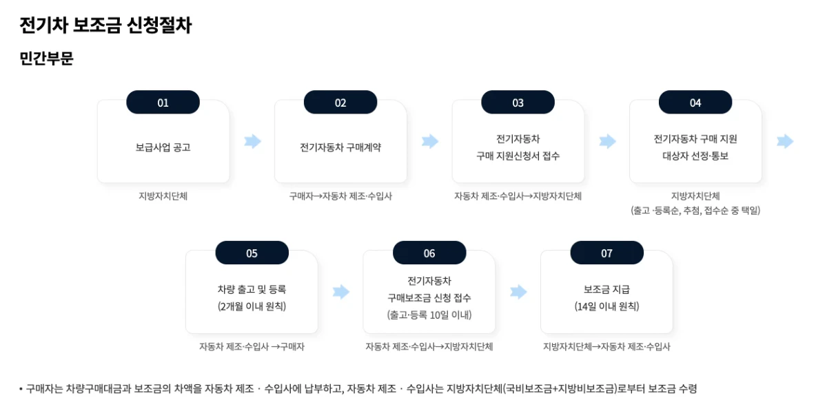 전기차 보조금 신청 절차