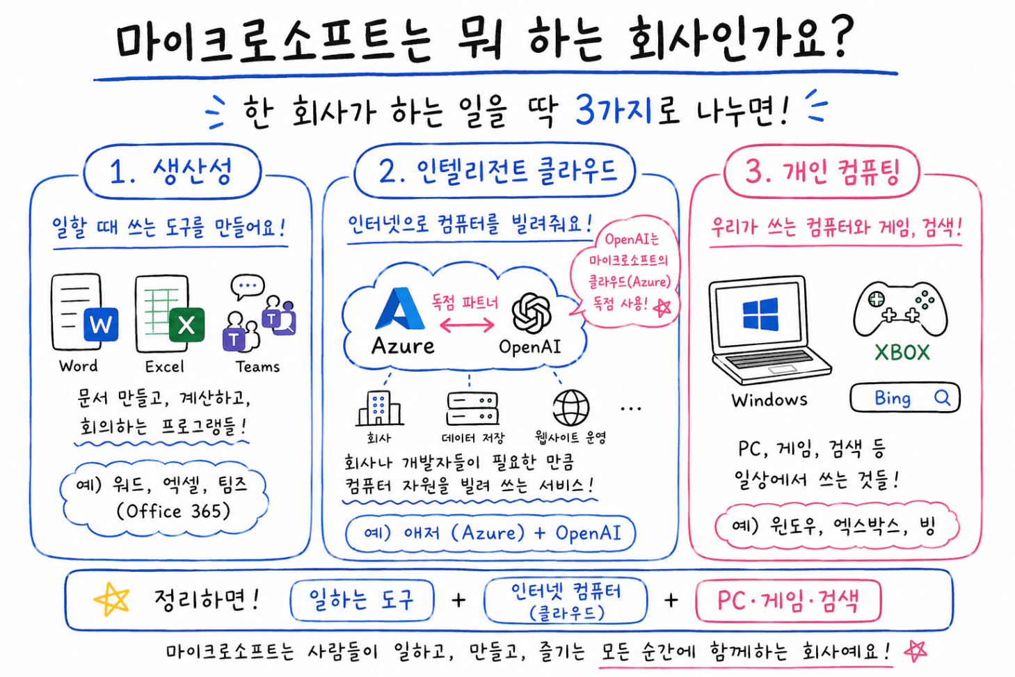 마이크로소프트 사업 구조 총 정리
