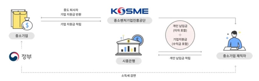 중소기업 재직자 우대 저축공제