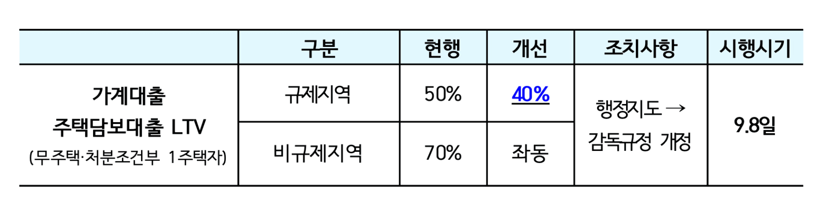 LTV 축소 9.7 부동산 대책