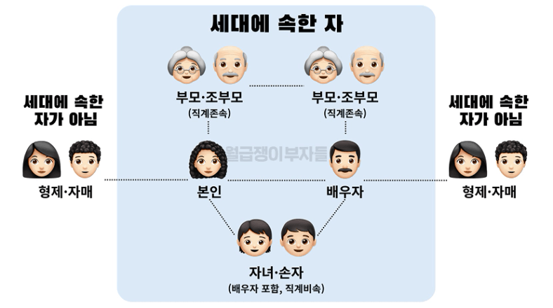 무주택 세대 구성원