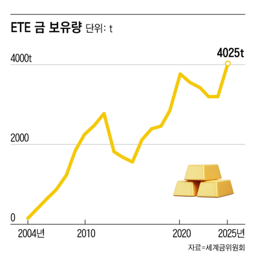 ETF가 보유한 금 4000t 넘었다…'황금왕' 미국의 절반 물량