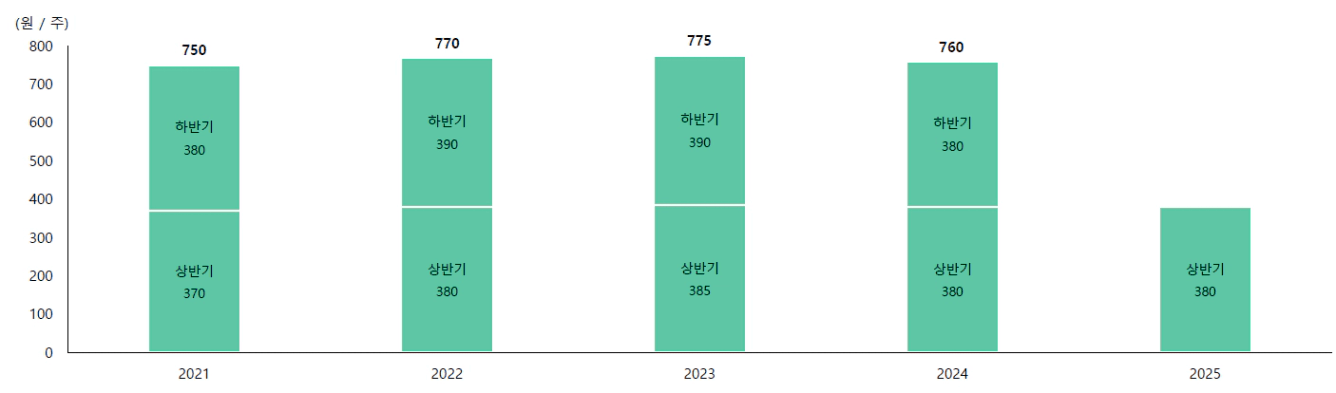 스크린샷, 도표, 직사각형, 라인이(가) 표시된 사진

AI 생성 콘텐츠는 정확하지 않을 수 있습니다.