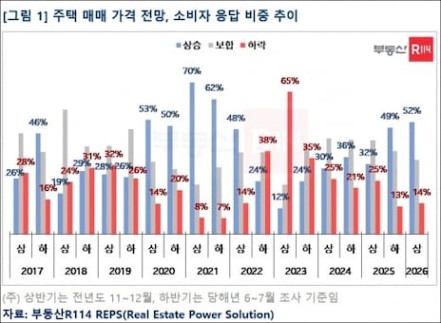 국민 2명 중 1명 “내년 상반기 집값 오를 것”…5년 만에 최고 - 조선비즈