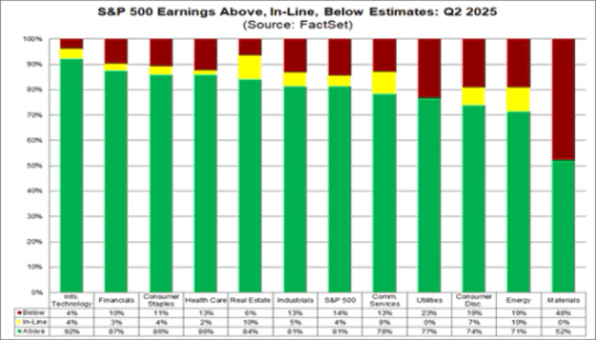 01-sp500-earnings-above-inline-below-estimates-q2-2025