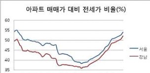 여성소비자신문 모바일 사이트, '고공상승' 내려오지 않는 서울 전세가 비율