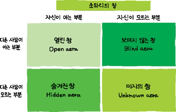 조하리의 창(Johari's window) < 개념어 사전 < 사회 < 기사본문 - 홍대신문