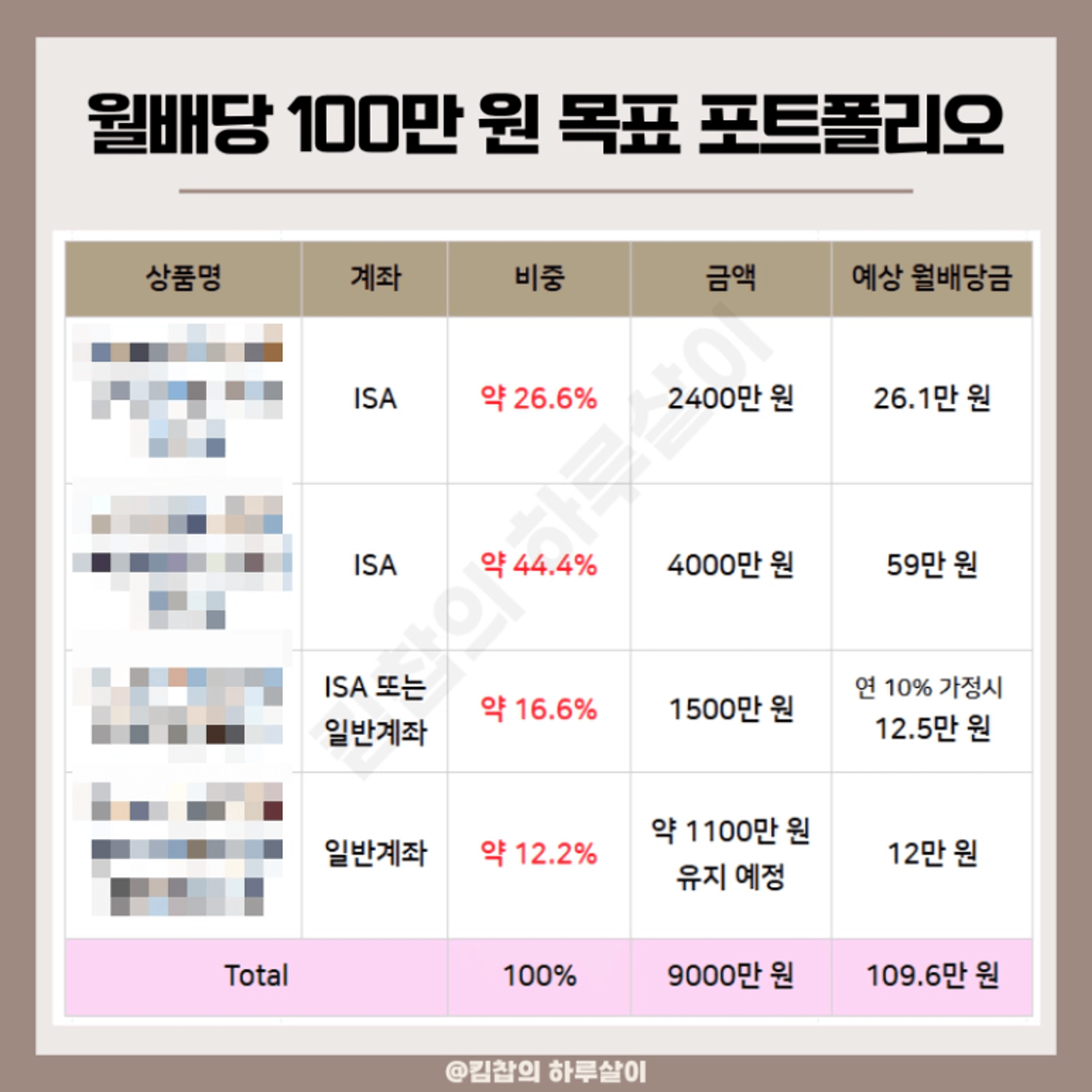 thumb-월배당 ETF 2년 투자자가 추천한다! 월 100만원 현금흐름 만드는 BEST 5종목