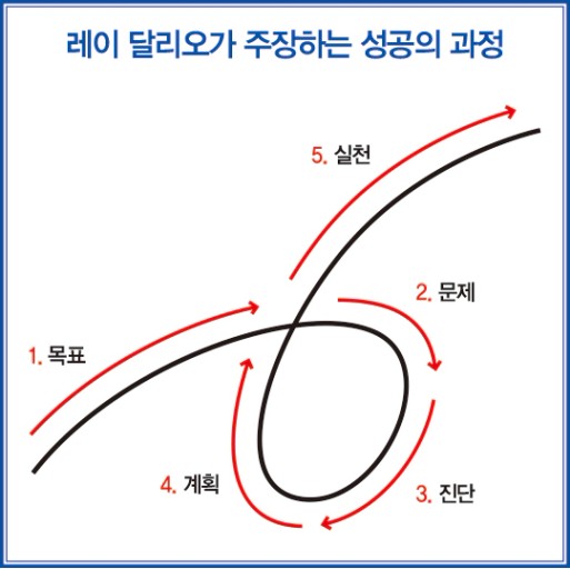 투자업계 스티브 잡스nbspnbsp레이 달리오의 투자 철학 │ 매거진한경