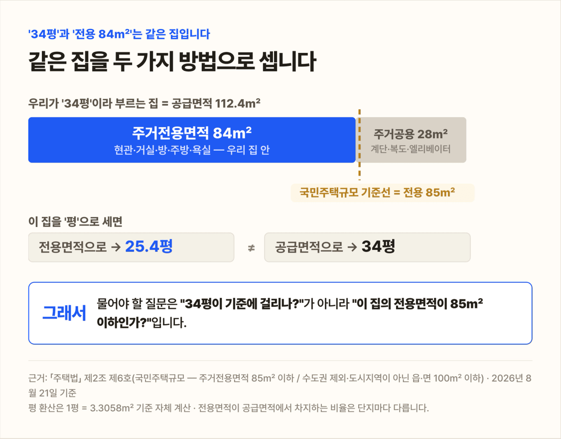 ★대표 이미지 — 전용면적과 공급면적의 차이. 전용 84㎡는 평으로 25.4평이지만 시장에서는 34평이라 부른다. 국민주택규모 기준선은 전용 85㎡