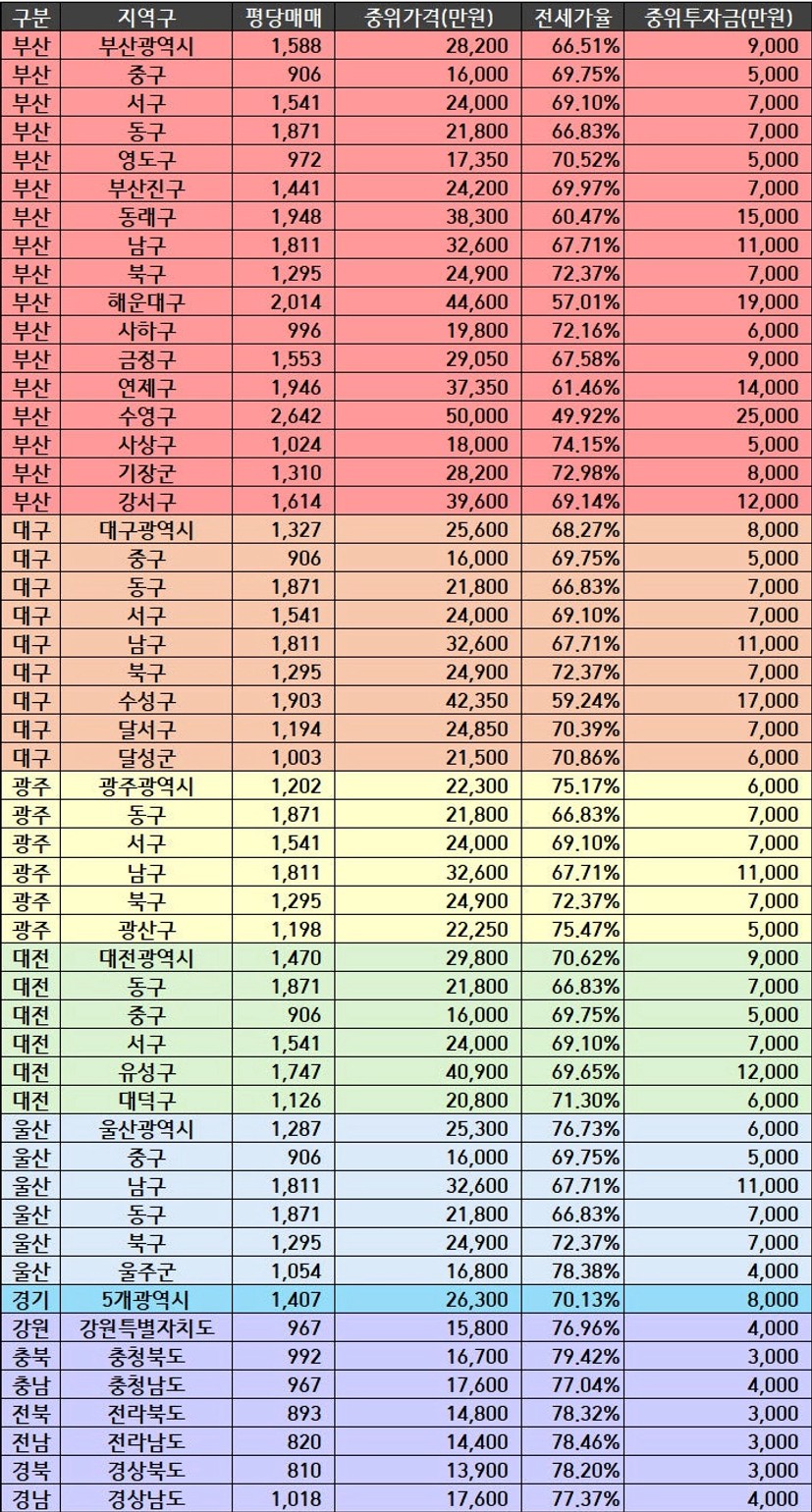 10월_중위매매가,투자금.jpg