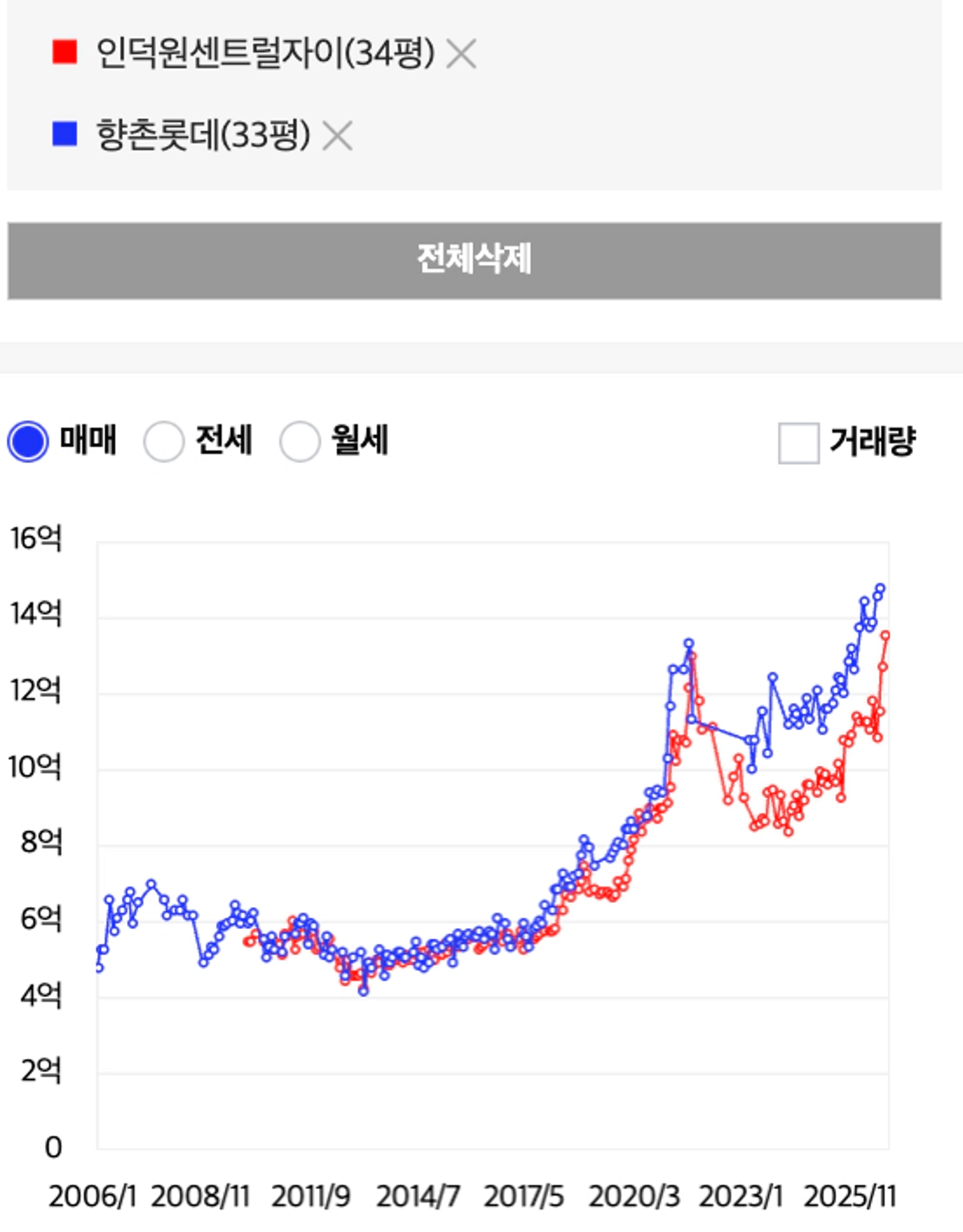 thumb-신축 vs 구축, 서울 vs 경기? 1억 차이는 여기서 갈립니다